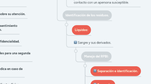 Mind Map: Valoración Clínica del Estado de Salud.