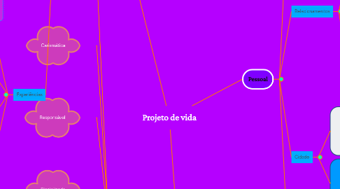 Mind Map: Projeto de vida