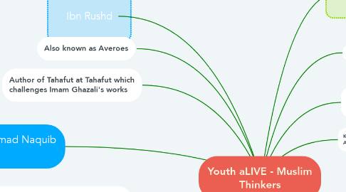 Mind Map: Youth aLIVE - Muslim Thinkers