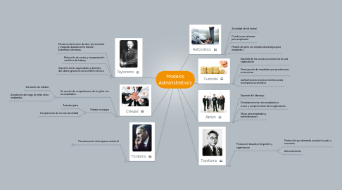 Mind Map: Modelos Administrativos