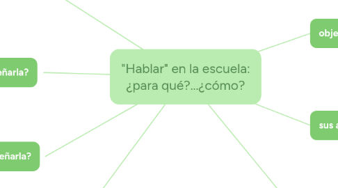 Mind Map: "Hablar" en la escuela: ¿para qué?...¿cómo?