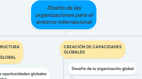 Mind Map: Diseño de las organizaciones para el entorno internacional