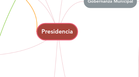 Mind Map: Presidencia