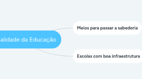 Mind Map: Qualidade da Educação