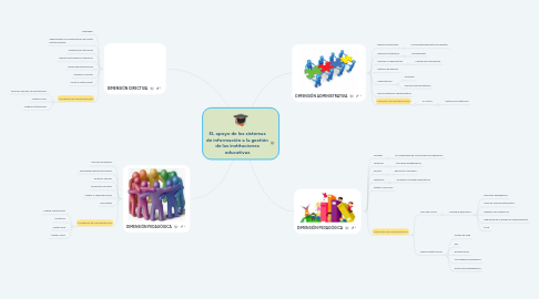 Mind Map: EL apoyo de los sistemas de información a la gestión de las instituciones educativas