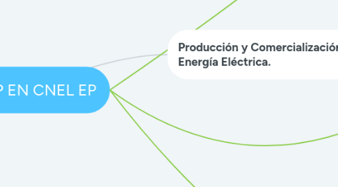 Mind Map: LOEP EN CNEL EP