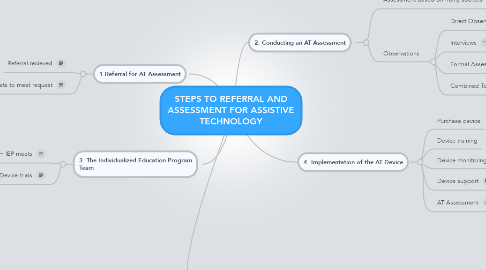 Mind Map: STEPS TO REFERRAL AND ASSESSMENT FOR ASSISTIVE TECHNOLOGY