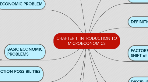 Mind Map: CHAPTER 1: INTRODUCTION TO MICROECONOMICS