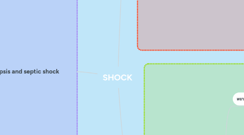 Mind Map: SHOCK