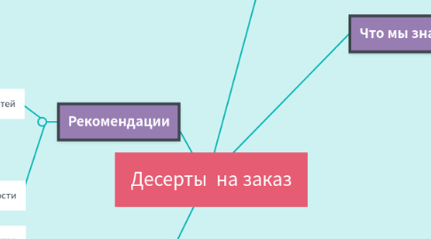 Mind Map: Десерты на заказ
