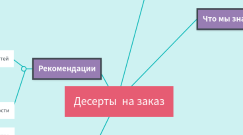 Mind Map: Десерты  на заказ