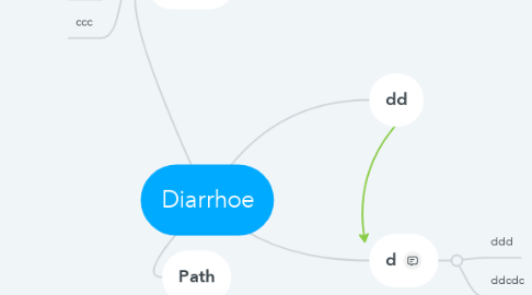 Mind Map: Diarrhoe
