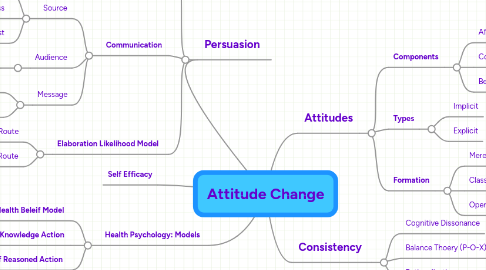 Mind Map: Attitude Change