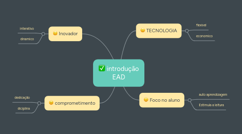 Mind Map: introdução EAD