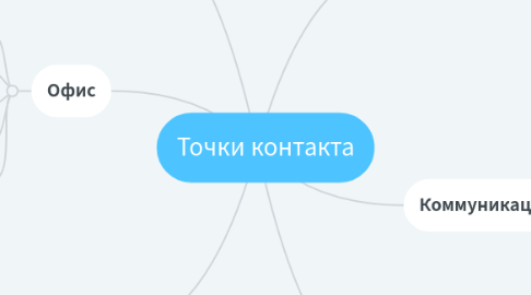 Mind Map: Точки контакта