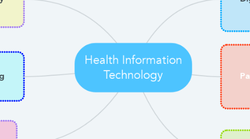 Mind Map: Health Information Technology