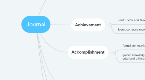 Mind Map: Journal