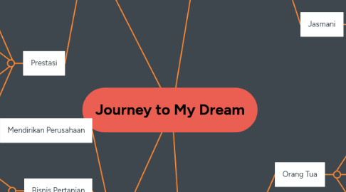 Mind Map: Journey to My Dream