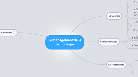 Mind Map: Le Management de la technologie