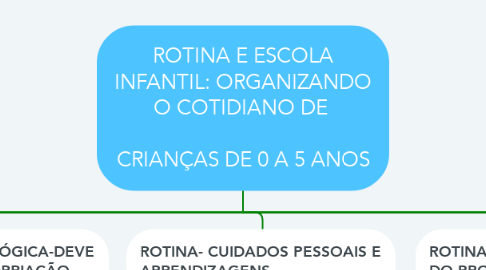 Mind Map: ROTINA E ESCOLA INFANTIL: ORGANIZANDO O COTIDIANO DE    CRIANÇAS DE 0 A 5 ANOS