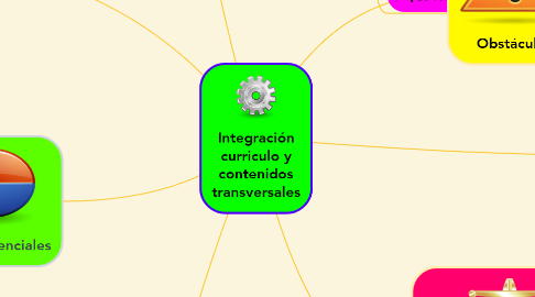 Mind Map: Integración curriculo y contenidos transversales
