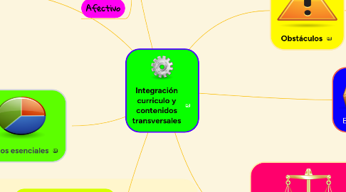 Mind Map: Teoría del Aprendizaje Significativo
