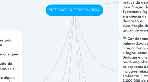 Mind Map: SISTEMÁTICA E TAXONOMIA