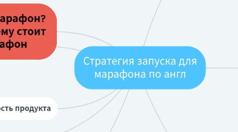 Mind Map: Стратегия запуска для одежды