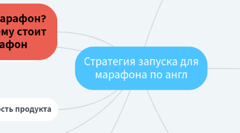 Mind Map: Стратегия запуска для марафона по англ