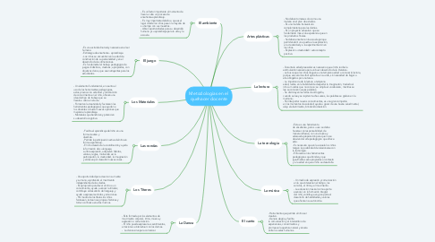 Mind Map: Metodologías en el quehacer docente