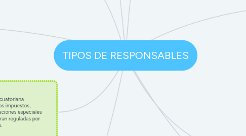 Mind Map: TIPOS DE RESPONSABLES