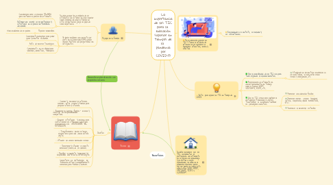 Mind Map: La importancia de las TIC para la educación superior en tiempos de la pandemia por COVID-19