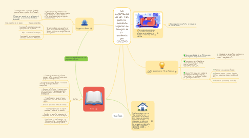 Mind Map: La importancia de las TIC para la  educación superior en tiempos de la  pandemia por COVID-19