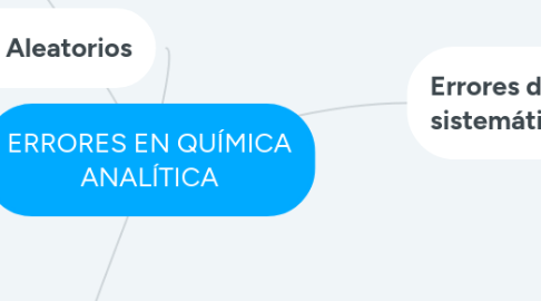 Mind Map: ERRORES EN QUÍMICA ANALÍTICA