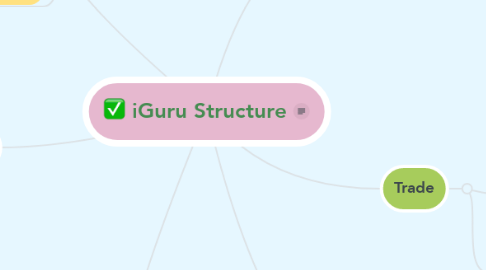 Mind Map: iGuru Structure