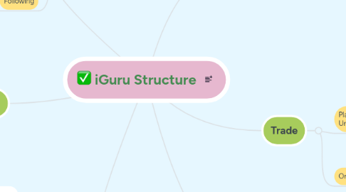 Mind Map: iGuru2