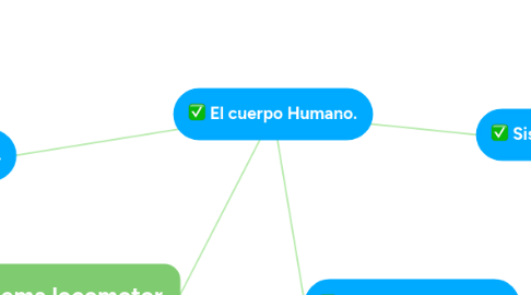 Mind Map: El cuerpo Humano.