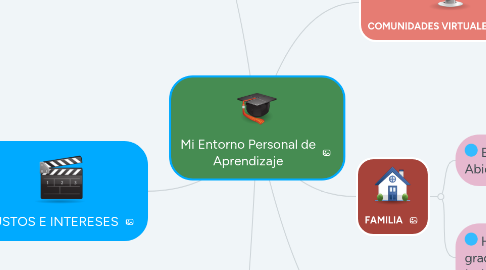 Mind Map: Mi Entorno Personal de Aprendizaje