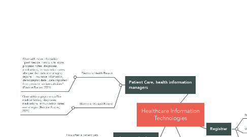 Mind Map: Healthcare Information Technologies