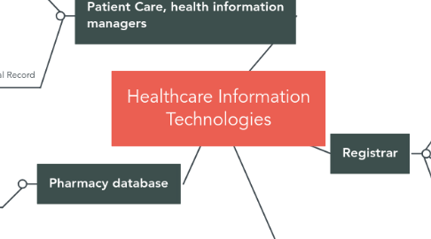 Mind Map: Healthcare Information Technologies