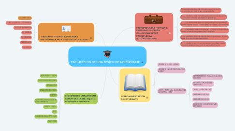 Mind Map: FACILITACIÓN DE UNA SESIÓN DE APRENDIZAJE