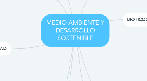 Mind Map: MEDIO AMBIENTE Y DESARROLLO SOSTENIBLE