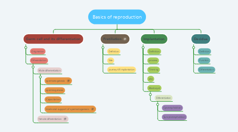 Mind Map: Basics of reproduction