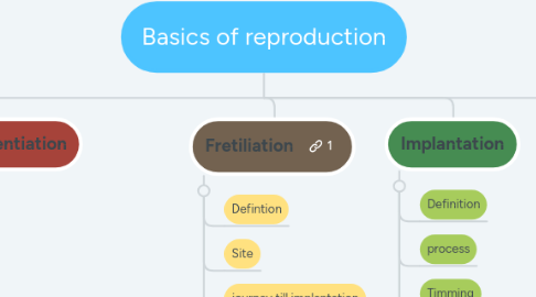 Mind Map: Basics of reproduction