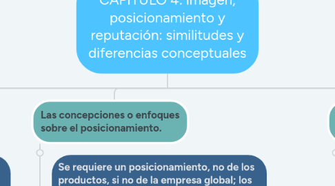 Mind Map: CAPÍTULO 4: imagen, posicionamiento y reputación: similitudes y diferencias conceptuales