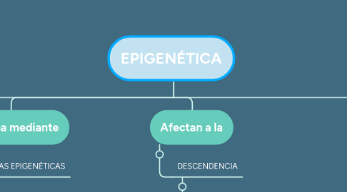 Mind Map: EPIGENÉTICA