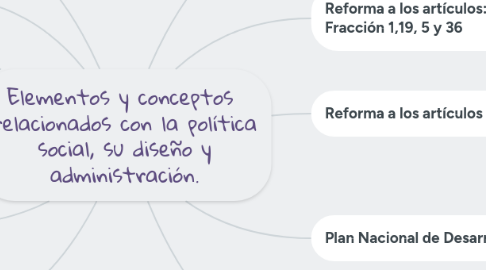 Mind Map: Elementos y conceptos relacionados con la política social, su diseño y administración.