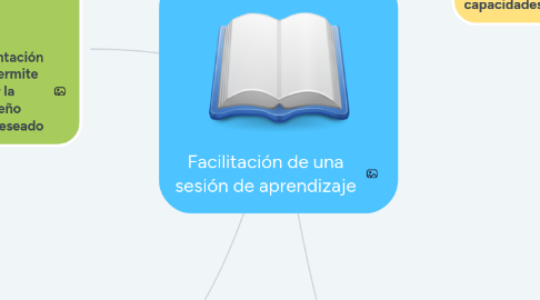 Mind Map: Facilitación de una sesión de aprendizaje