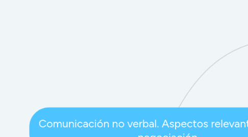 Mind Map: Comunicación no verbal. Aspectos relevantes en una negociación