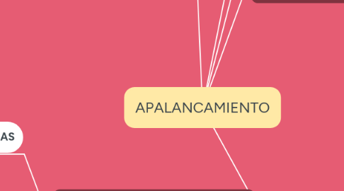 Mind Map: APALANCAMIENTO